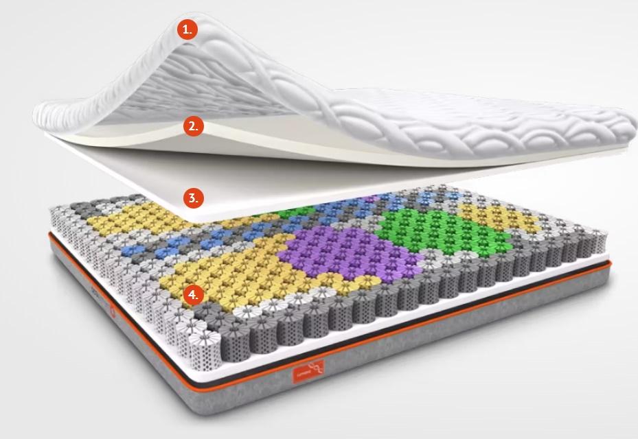 Plne personalizovaný DNA matrac zhotovujú zákazníkom na mieru, sľubujú najlepší spánok vo Vašom živote.